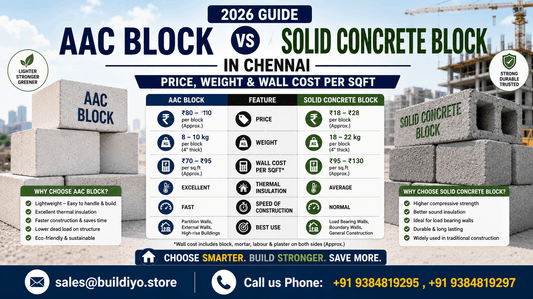 AAC Block vs Solid Concrete Block Chennai — Price, Weight & Wall Cost per sqft (2026)