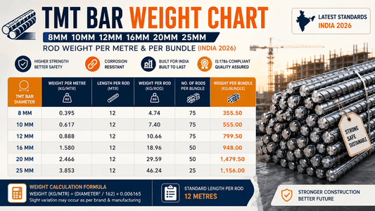 TMT Bar Weight Chart — 8mm 10mm 12mm 16m 20mm 25mm Rod Weight per Metre & per Bundle (India 2026)